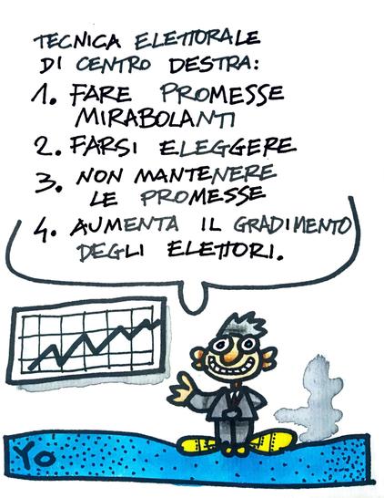 'Tecnica elettorale di centro destra - 1. Fare promesse mirabolanti; 2. Farsi eleggere; 3. Non mantenere le promesse; 4. Aumenta il gradimento degli elettori'