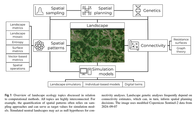 A figure representing topics discussed in the paper