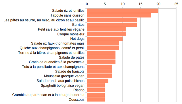 Diagramme en barres, montrant une vingtaines de recettes à gauche, et une valeur de 20 à 8 à droite