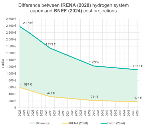 IRENA (2020) estimate for the current electrolyser system cost is almost 2-times lower than BNEF (2040) estimate for 2050.