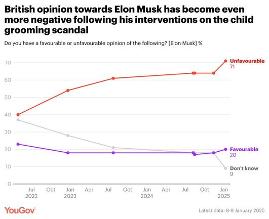 You gov graph. 'British opinion towards Elon Musk has become more negative following his interventions on the child grooming scandal' 
Elon Musk net favourability -51.