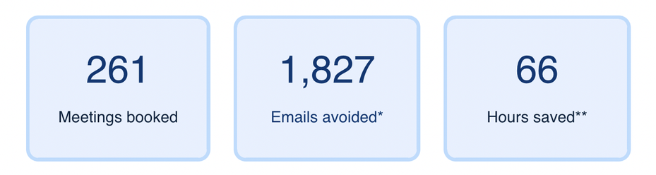Screenshot of Calendly year-end summary. Reads 261 meetings booked, 1,827 emails avoided, 66 hours saved**.