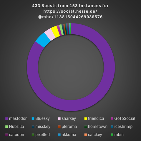 The second graph, showing #Mastodon before #Bluesky, #Sharkey, #Friendica and #Hubzilla.