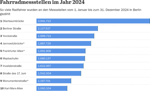 Fahrradmessstellen im Jahr 2024

So viele Radfahrer wurden an den Messstellen vom 1. Januar bis zum 31. Dezember 2024 in Berlin gezählt

1 Oberbaumbrücke 3.941.713
2 Berliner Straße 2.127.527
3 Yorckstraße 1.999.721
4 Jannowitzbrücke* 1.887.729
5 Frankfurter Allee* 1.691.906
6 Maybachufer 1.680.137
7 Invalidenstraße 1.622.957
8 Straße des 17. Juni 1.542.934
9 Monumentenstraße* 1.197.701
10 Karl-Marx-Allee 1.060.104