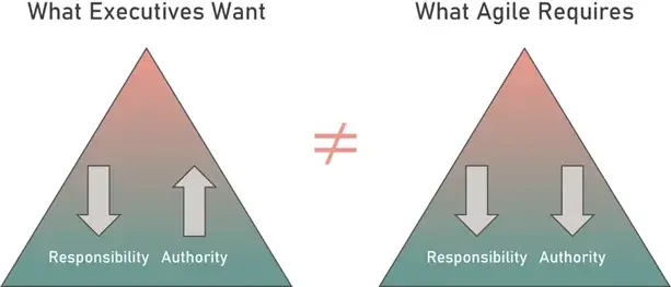 Increasing org agility requires a meaningful redistribution of decision authority. It requires, as Andy Grove noted, that decision authority be pushed down to the lowest level responsibly possible.