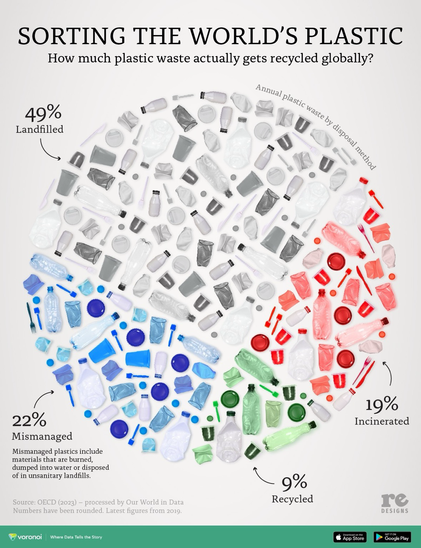 The visualisation shows the breakdown of annual plastic waste by disposal method. Only 9% of plastic gets recycled globally.