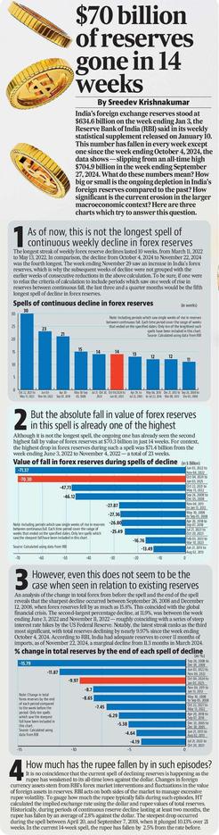 $70 billion of reserves gone in 14 weeks 

Byline: Sreedev Krishnakumar

India’s foreign exchange reserves stood at $634.6 billion on the week ending January 3, 2025, the RBI said in its weekly statistical supplement released on January 10. This number has fallen in every week except one since the week ending October 4, 2024, the data shows. The stock of India’s forex reserves has fallen from an all-time high of $704.9 billion in the week ending September 27, 2024 as a result of this almost continuous fall.

What do these numbers mean? How big or small is the ongoing depletion in India’s foreign reserves compared to the past? How significant is the current erosion in the larger macroeconomic context? Here are three charts which try to answer this question.

(The full text is too long to be copied here. Kindly click on the link in the post to read the full story on HT app)