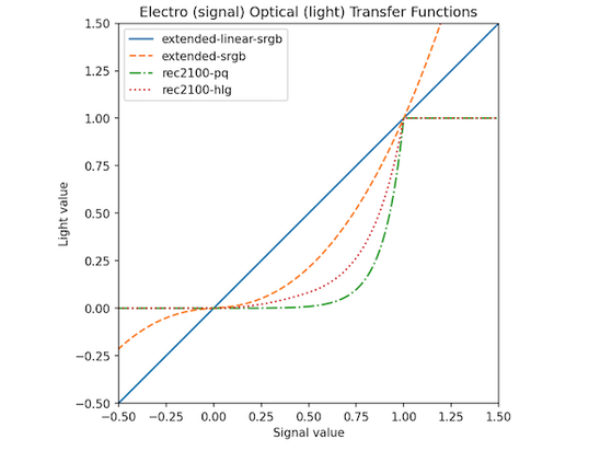 The Electro-Optical Transfer Functions (EOTF) of four color spaces: extended sRGB and linear-light sRGB (as defined in CSS Color 4) and the Perceptual Quantizer (PQ) and Hybrid Log-Gamma (HLG) as defined in the CSS Color HDR specification.