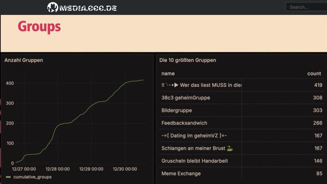 A screenshot from the talk which shows a raising graph on the left with number of the groups (over 400) and top 8 groups on the right with number of users:
* !!: * • Wer das liest MUSS in die… (419)
* 38c3 geheimGruppe (308)
* Bildergruppe (303)
* Feedbacksandwich (266)
* -=[ Dating im geheimVZ ]=- (167)
* Schlangen an meiner Brust (167)
* Gruscheln bleibt Handarbeit (146)
* Meme Exchange count (85)