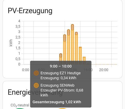 Erzeugung zwischen 9 und 10 Uhr.
Balkonsolar 0,34kWh
PV Dach 0,68kWh