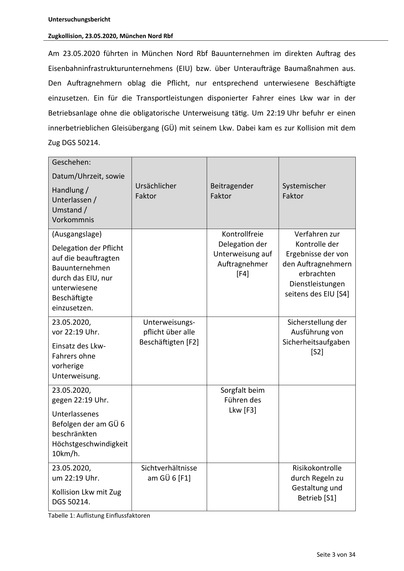 Untersuchungsbericht
Zugkollision, 23.05.2020, München Nord Rbf

Am 23.05.2020 führten in München Nord Rbf Bauunternehmen im direkten Au rag des
Eisenbahninfrastrukturunternehmens (EIU) bzw. über Unterau räge Baumaßnahmen aus.
Den Au ragnehmern oblag die Pflicht, nur entsprechend unterwiesene Beschä igte
einzusetzen. Ein für die Transportleistungen disponierter Fahrer eines Lkw war in der
Betriebsanlage ohne die obligatorische Unterweisung tä g. Um 22:19 Uhr befuhr er einen
innerbetrieblichen Gleisübergang (GÜ) mit seinem Lkw. Dabei kam es zur Kollision mit dem
Zug DGS 50214.
Geschehen:
Datum/Uhrzeit, sowie
Handlung /
Unterlassen /
Umstand /
Vorkommnis

Ursächlicher
Faktor

(Ausgangslage)
Delega on der Pflicht
auf die beau ragten
Bauunternehmen
durch das EIU, nur
unterwiesene
Beschä igte
einzusetzen.
23.05.2020,
vor 22:19 Uhr.
Einsatz des LkwFahrers ohne
vorherige
Unterweisung.

Systemischer
Faktor

Kontrollfreie
Delega on der
Unterweisung auf
Au ragnehmer
[F4]

Verfah…