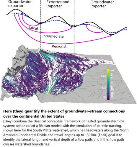schematic - Here [they] quantify the extent of groundwater–stream connections over the continental United States