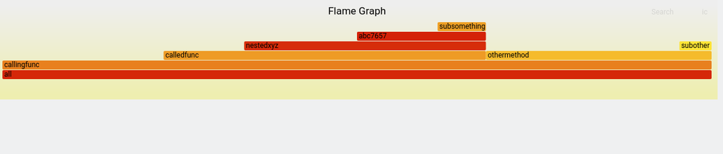 A simple flame graph consisting of a simple stack of fantasy method names