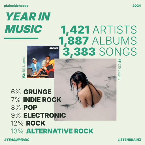 My top genres for 2025.

13% alt rock
12% rock
9% electronic
8% pop
7% indie rock
6% grunge

Album art of of poppy's new album "negative spaces" and alvvays' album "Blue Rev" 

Some more stats:
1421 artists
1887 albums
3383 songs