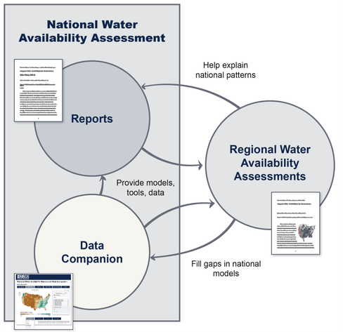 schematic / data flow - The USGS Integrated Water Availability Assessments Program is coordinating the delivery of these three products