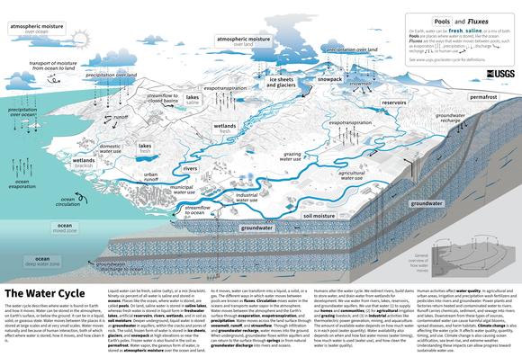 schematic - updated USGS Water Cycle