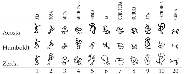 Símbolos numéricos de la cultura muisca, según autores Acosta, Humboldt y Zerda.