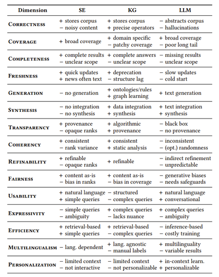 Table 1 from the paper at https://arxiv.org/pdf/2501.06699 comparing Search Engines, Knowledge Graphs, and Large Language Models