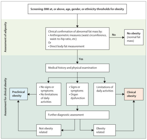 Diagnostic of clinical obesity. The diagram helps clinicans make decisions based ib assesslebt of adiposity and clinical obesity.