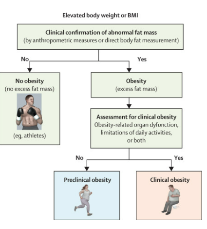 Diagnostic model of clinical obesity: If the person has elevated body wiehgt or BMI, one needs to confirm the presence of abnormal fat mass (either by anthropometric measurement or direct body fat measurement). If there is no AFM, there is no obesity. if there is AFM; then there is obesity. If there is obesity-related organ dysfunction, limitations of daily activities or both, there is clinical obesity. If not, it is labeled as "preclinical obesity)