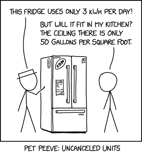 The image shows two stick figure characters standing near a large, double-door refrigerator.

Left character, wearing a hat, pointing at the fridge, says: "This fridge uses only 3 kWh per day!" - Right character, standing to the side, responds: "But will it fit in my kitchen? The ceiling there is only 50 gallons per square foot."

Caption at the bottom: "Pet peeve: uncanceled units"

Hidden text: "Speed limit c arcminutes^2 per steradian"