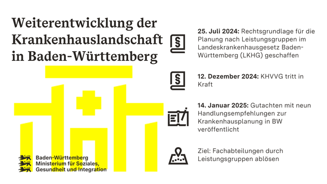 Man sieht ein gelbes Krankenhaus-Icon. Oben steht der Text: Weiterentwicklung der Krankenhauslandschaft in Baden-Württemberg. Rechts sieht man einen Paragraphen, ein Buch mit Stift und eine Landkarte mit Stecknadel als Icon. Daneben steht der Text: 25. Juli 2024: Rechtsgrundlage für die Planung nach Leistungsgruppen im Landeskrankenhausgesetz Baden-Württemberg (LKHG) geschaffen. 12. Dezember 2024: KHVVG tritt in Kraft. 14. Januar 2025: Gutachten mit neun Handlungsempfehlungen zur Krankenhausplanung in BW veröffentlicht. Ziel: Fachabteilungen durch Leistungsgruppen ablösen.