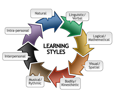 Oh my fucking god this one has even more "learning styles", now arranged in a circle with arrows, like a cycle of some sort. Does this person believe each learning style leads to the next? something? anyway, it has

Natural -> Linguistic/verbal -> Logical/mathematical -> Visual/spatial -> Bodily/kinesthetic -> Musical/rhythmic -> Interpersonal -> Intra-personal (and an arrow completing the circle, pointing at "natural"). Heaven help us all.