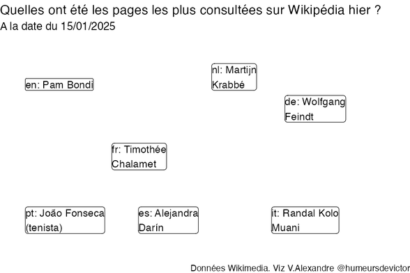 Recherches sur Wikipedia2025-01-16
