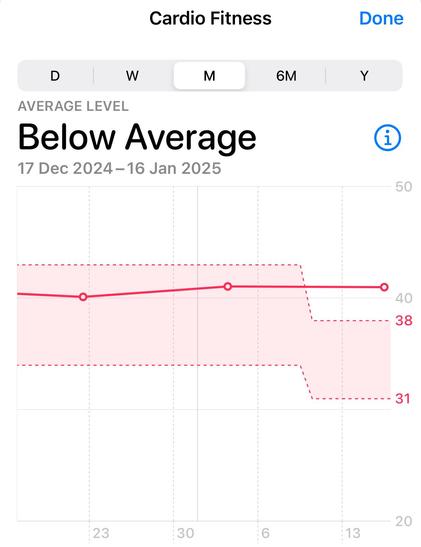 A screenshot from Apple health showing cardio fitness. On the Y-axis the fitness values and a red upper/lower boundary showing the “below average” range. On the X axis are dates. The fitness values are stable around 40, before January 10 they are classified as “below average”, since then as “above average”.