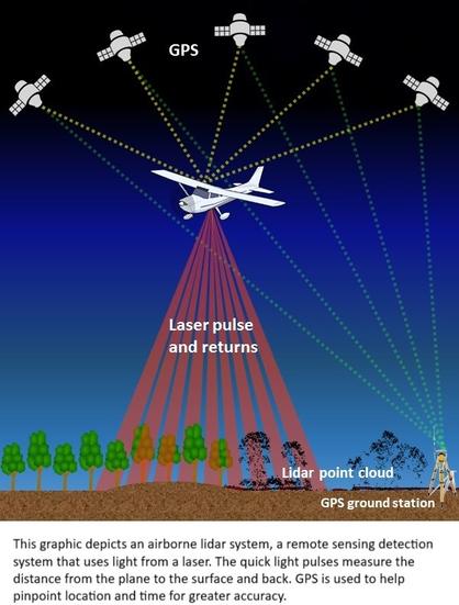 schematic - this graphic depicts an airborne lidar system, a remote sensing detection system that uses light from a laser. The quick light pulses measure the distance from the plane to the surface and back. GPS is used to help pinpoint location and time for greater accuracy.