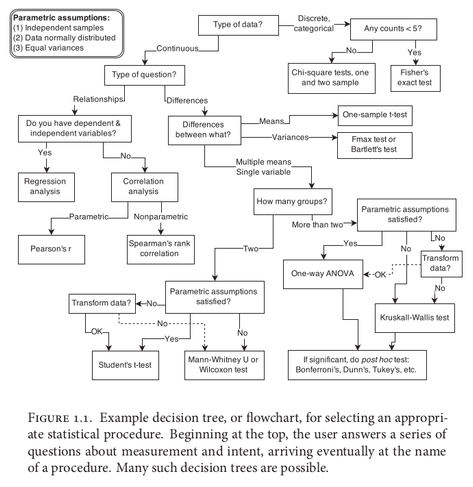 A screenshot from page 2 of the .pdf book chapters linked in the post. The image shows a complex decision-making diagram for what sort of statistics assumptions and tests to use with various sorts of problems. The caption to the figure says that a variety of complex decision tress are possible. 
https://xcelab.net/rmpubs/sr2/statisticalrethinking2_chapters1and2.pdf