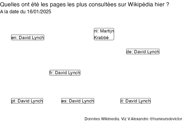 Recherches sur Wikipedia2025-01-17