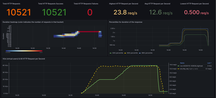 Run with higher load and some problems