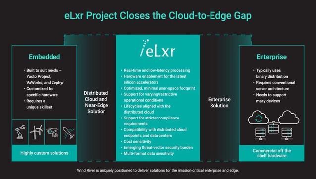 eLxr Project Closes the Cloud-to-Edge Gap | eLxr: Real-time and low-latency processing, ﻿﻿Hardware enablement for the latest silicon accelerators, ﻿﻿Optimized, minimal user-space footprint, ﻿﻿Support for varying/restrictive operational conditions, ﻿﻿Lifecycles aligned with the distributed cloud, ﻿﻿Support for stricter compliance requirements, ﻿﻿Compatibility with distributed cloud endpoints and data centers, ﻿﻿Cost sensitivity, ﻿﻿Emerging threat-vector security burden, ﻿﻿Multi-format data sensitivity | Embedded: Built to suit needs, Yocto Project, VxWorks, and Zephyr, ﻿﻿Customized for specific hardware, ﻿﻿Requires a unique skillset | Enterprise Solution Enterprise: ﻿﻿Typically uses binary distribution, ﻿Requires conventional server architecture, ﻿﻿Needs to support many devices | Commercial off the shelf hardware
