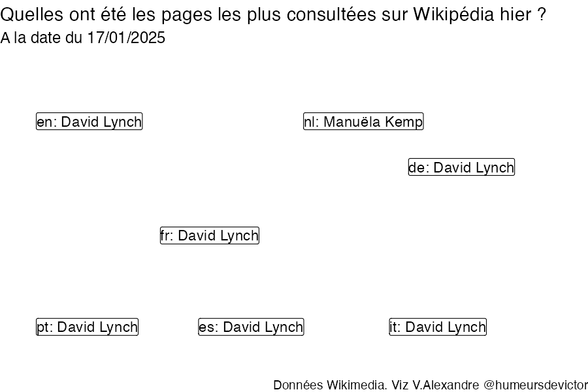 Recherches sur Wikipedia2025-01-18