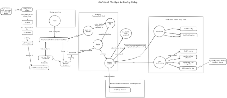 A detailed chart of all of the mechanisms, systems, apps, and technology presently in place to facilitate use of Nextcloud file sync and sharing, here in our network of computer systems. I can't exactly be as detailed as I would like to be in the alt-text, but if you're reading this and would like more detail, please let me know, as I'd be happy to explain if interested. That said, the diagram is a nice black on white excalidraw digram with circles and boxes and arrows and text. It covers all aspects of file locations, access, and other operations, and the apps required, and which interface with which. Tbh, it's probably better if you're visually challenged because it might bore you to death. Not me, though. *grins*