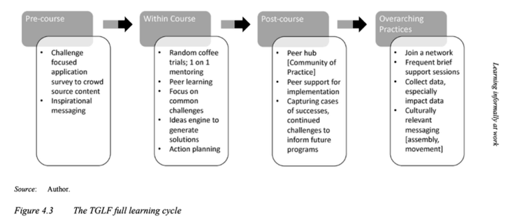 Figure 4.3 The TGLF full learning cycle