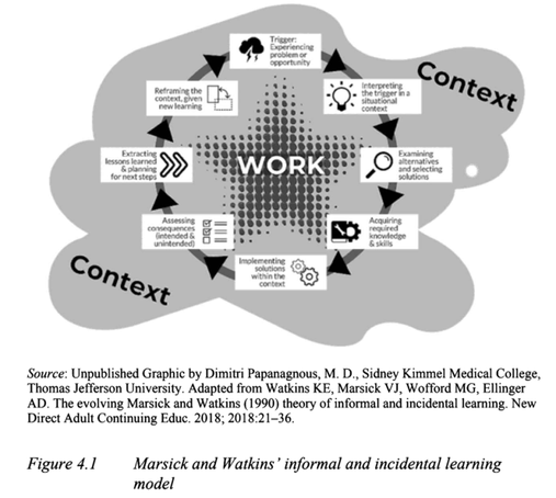 Figure 4.1 Marsick and Watkins' informal and incidental learning model