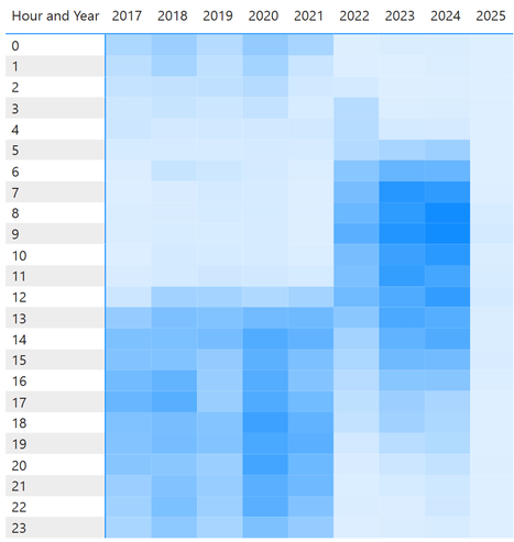 A heatmap with years for columns and hours of the day for rows, with the intensity of each cell's color representing the amount of time spent listening to music.

For 2017 through 2021 the "listening hours" begin around 12. For 2022 through 2024 the "listening hours" begin around 5.