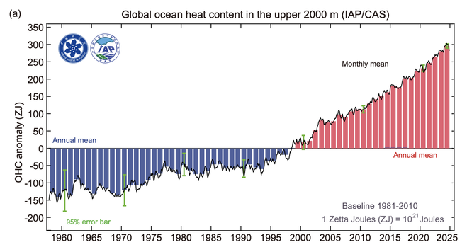 Bar graph showing global ocean heat content change in the upper 2000 m from the late 1950s through 2024. There is a long-term warming in the time series.