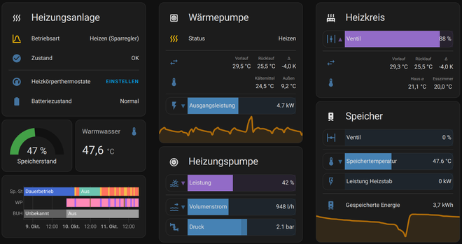 Übersicht über die Heizungsanlage, Screenshot aus Home Assistant.

Links der Statusüberblick, Betriebsart Heizen mit Sparregler, Zustand OK, Heizkörperkonfiguration

Speicher bei 47%, Warmwasser bei 47,6 °C

Die Statusanzeige zeigt deutlich das Außen- und Innentemperaturabhängige steuern der Heizfunktion

In der Mitte der Status der Wärmepumpe (oben) mit Vorlauf, Rücklauf und Leistung

Darunter Status der Heizungspumpe, 42% Leistung, 948 l/h Durchfluss, 2,1 bar Druck

Rechts oben Status des Heizkreis, 88% geöffnet, Vorlauf, Rücklauf und Spreizung erkennbar

Darunter der Speicherzustand, Ventil 0% geöffnet, 3,7 kWh gespeichert.