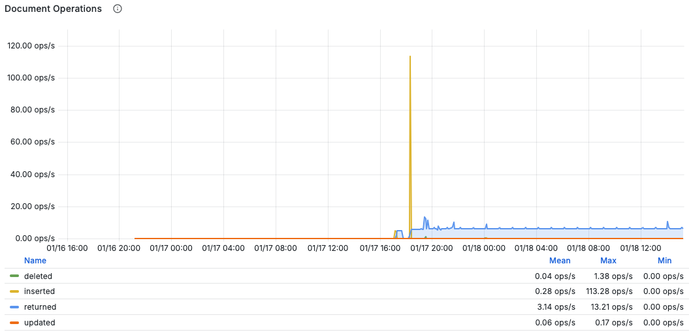 Screenshot of a Grafana panel showing a huge insert of document operations 2 days ago