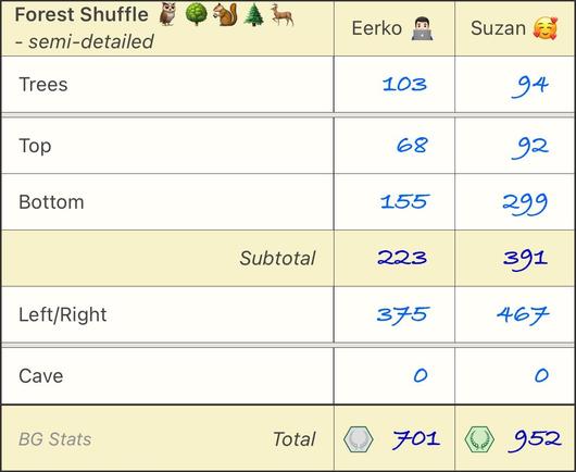 BG Stats score sheet for Forest Shuffle, players: Eerko 👨🏻‍💻, Suzan 🥰. Won by: Suzan.
Final scores: 701 for Eerko, 952 for Suzan.