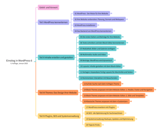 Mindmap mit den Kapiteln für den Einstieg in WordPress 6 im Jahre 2025