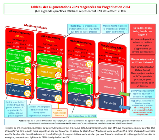 Tableau des Augmentations réagencées sur l’organisation 2024 où l’on s’aperçoit que les meilleurs salaires vont aux plus gradés, les autres n’ont que les miettes….