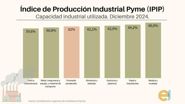 Índice de Producción Industrial Pyme - #IPIP.
Capacidad industrial promedio PyME 62% en dic/2024.
Madera y muebles: 66,6%, mayor uso.
Textil e indumentaria: 59,6%, menor.
#Argentina #PyMEs