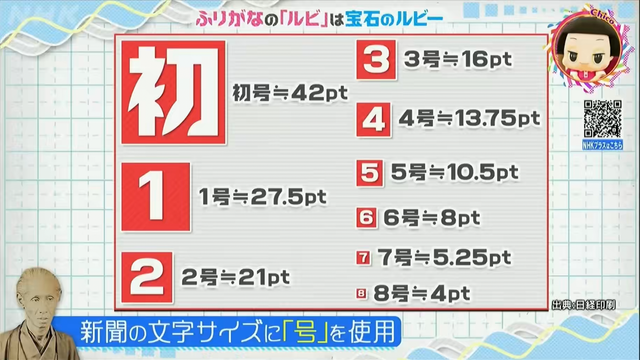 Comparison of size by number.

新聞の文字サイズに「号」を使用