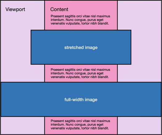 Image that shows a rectangle labelled “Viewport" with a single, horizontally-centered column labelled “Content”.

Across the content column are two blue horizontally-centered rectangles.

The first rectangle stretches just a bit outside the content column and is labelled “stretched image”.

The second rectangle stretches all the way to the borders of the viewport on both sides and is labelled “full-width image”.