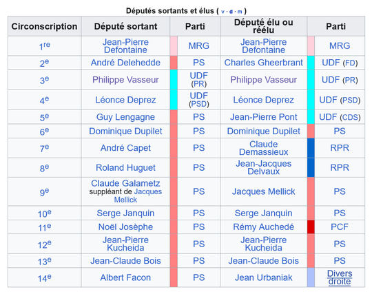 résultats des élections législatives de 1993 dans le Pas-de-Calais