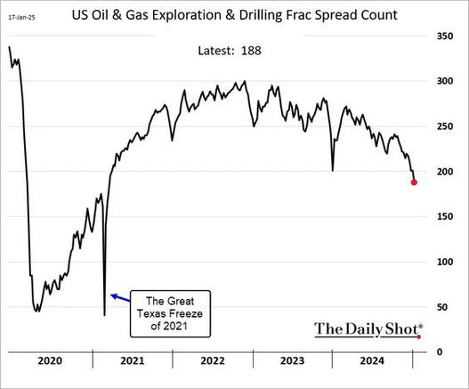 La actividad de fracking en EE.UU. está disminuyendo. #oilprice #crudeoil #OOTT #energy